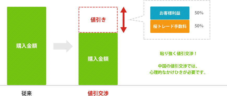 値引交渉について | タオバオ買付け、中国仕入れ代行、卸市場での